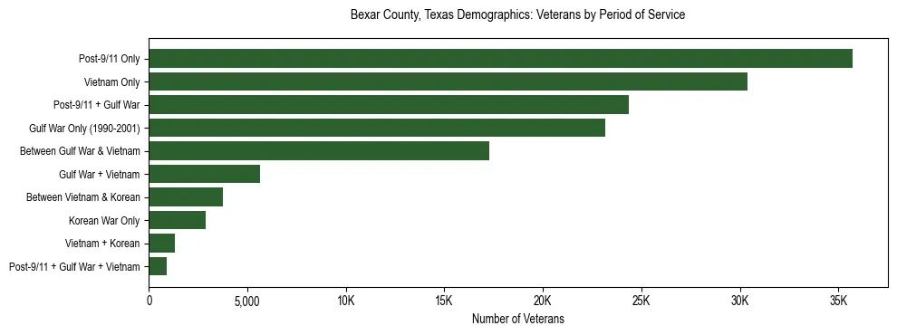 Horizontal bar chart showing veteran distribution by period of military service in Bexar County, Texas, based on 2023 ACS data.