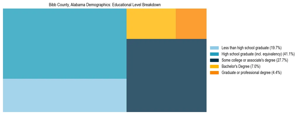 Treemap chart illustrating the educational attainment breakdown for population 25 years and over in Bibb County, Alabama.