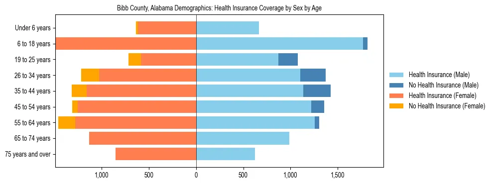 Pyramid chart showing health insurance coverage by age and sex in Bibb County, Alabama.