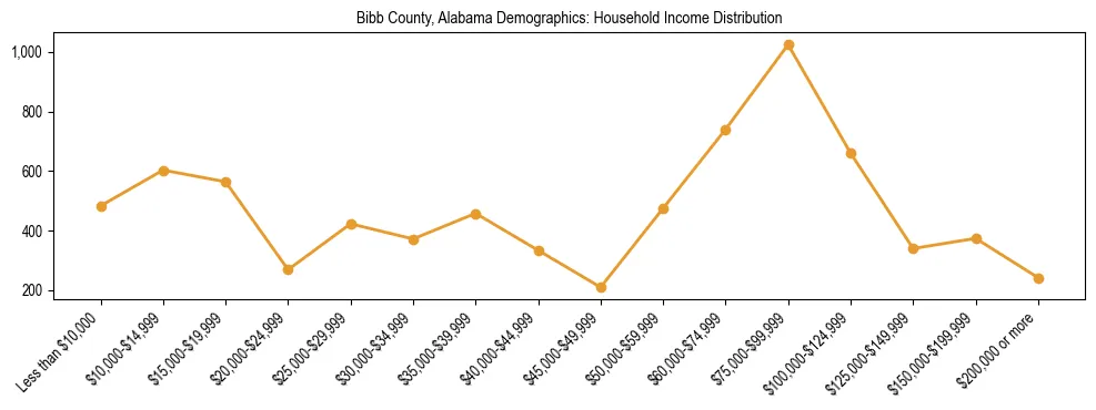 Horizontal bar chart showing household income distribution in Bibb County, Alabama.