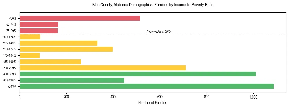Horizontal bar chart showing family distribution by income-to-poverty ratio in Bibb County, Alabama, based on 2023 ACS data.
