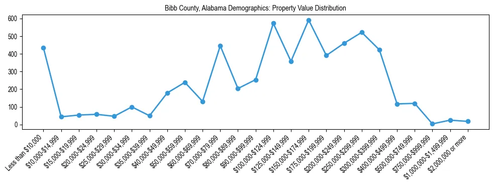 Line chart showing the distribution of property values for owner-occupied housing units in Bibb County, Alabama.
