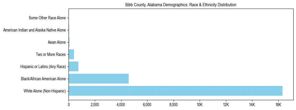 Race and Ethnicity Distribution Chart for Bibb County, Alabama