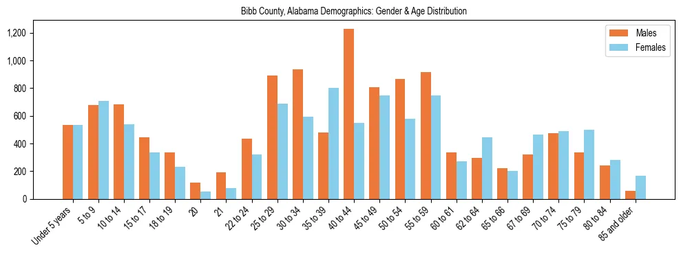 Bar chart showing the population distribution of Bibb County, Alabama by age group and gender, based on 2023 ACS data.