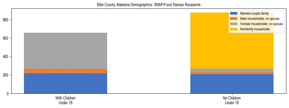 Stacked bar chart showing SNAP/Food Stamps recipient household composition by presence of children under 18 in Bibb County, Alabama, based on 2023 ACS data.