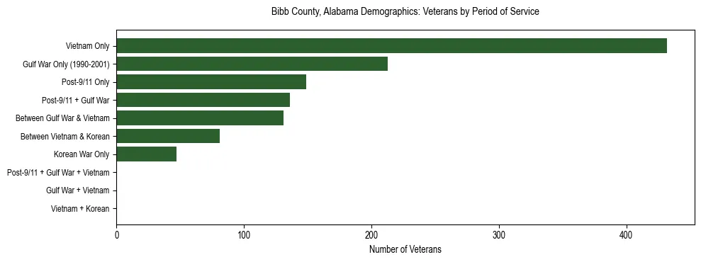 Horizontal bar chart showing veteran distribution by period of military service in Bibb County, Alabama, based on 2023 ACS data.