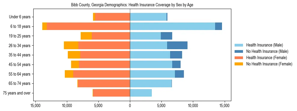 Pyramid chart showing health insurance coverage by age and sex in Bibb County, Georgia.
