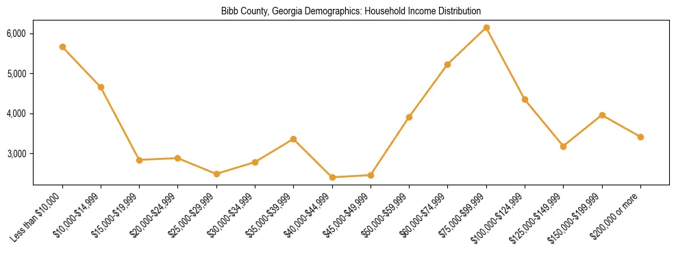 Horizontal bar chart showing household income distribution in Bibb County, Georgia.
