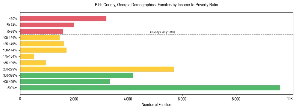 Horizontal bar chart showing family distribution by income-to-poverty ratio in Bibb County, Georgia, based on 2023 ACS data.
