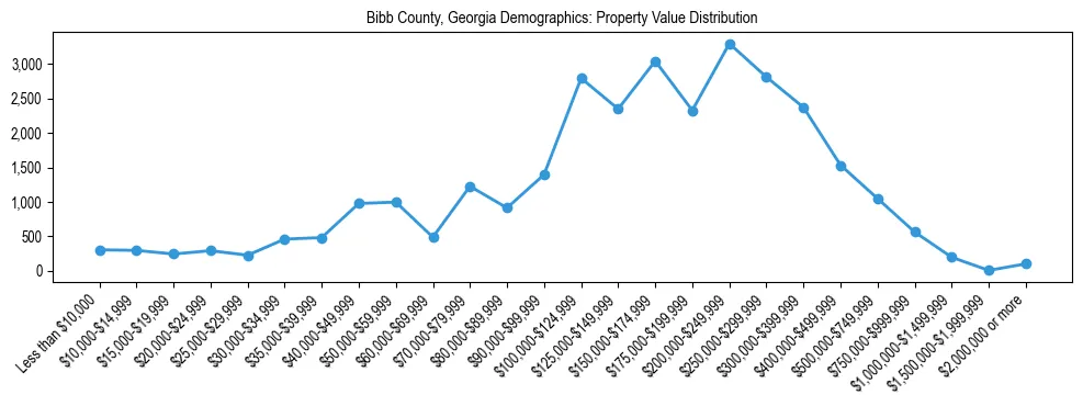 Line chart showing the distribution of property values for owner-occupied housing units in Bibb County, Georgia.