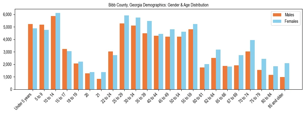 Bar chart showing the population distribution of Bibb County, Georgia by age group and gender, based on 2023 ACS data.