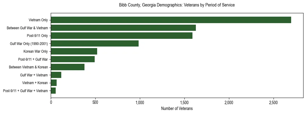 Horizontal bar chart showing veteran distribution by period of military service in Bibb County, Georgia, based on 2023 ACS data.