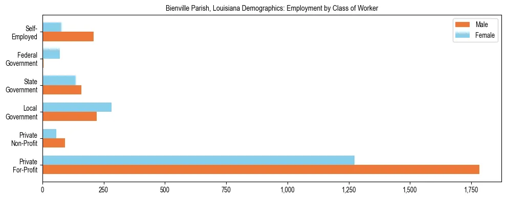 Horizontal bar chart showing employment distribution by class of worker and gender in Bienville Parish, Louisiana, based on 2023 ACS data.