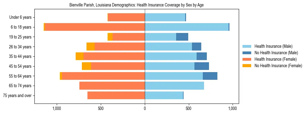 Pyramid chart showing health insurance coverage by age and sex in Bienville Parish, Louisiana.