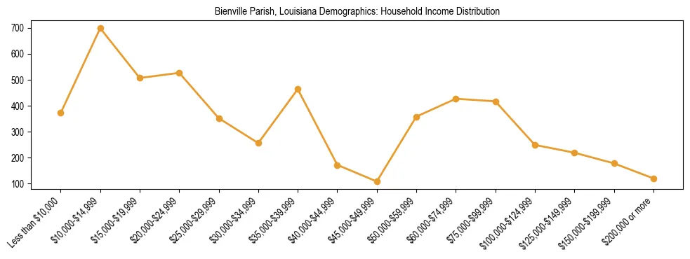 Horizontal bar chart showing household income distribution in Bienville Parish, Louisiana.