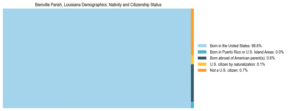 Treemap showing the population distribution by nativity and citizenship status in Bienville Parish, Louisiana based on U.S. Census data.