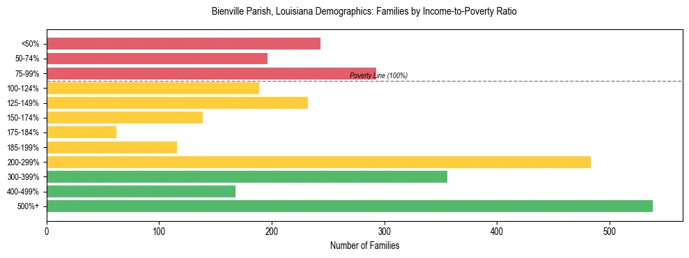 Horizontal bar chart showing family distribution by income-to-poverty ratio in Bienville Parish, Louisiana, based on 2023 ACS data.