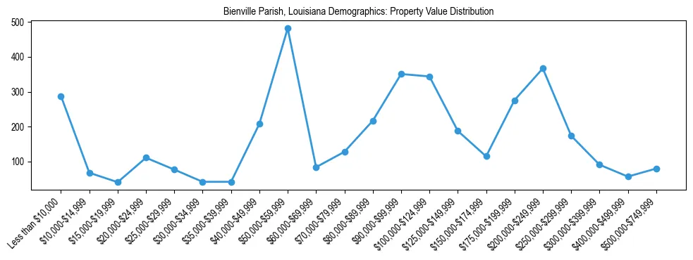 Line chart showing the distribution of property values for owner-occupied housing units in Bienville Parish, Louisiana.