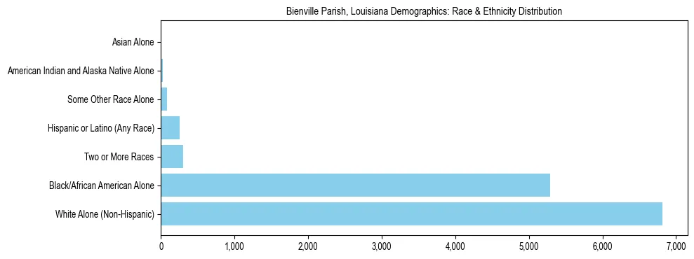 Race and Ethnicity Distribution Chart for Bienville Parish, Louisiana