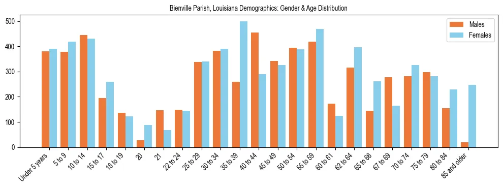 Bar chart showing the population distribution of Bienville Parish, Louisiana by age group and gender, based on 2023 ACS data.