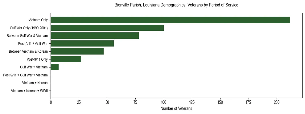 Horizontal bar chart showing veteran distribution by period of military service in Bienville Parish, Louisiana, based on 2023 ACS data.