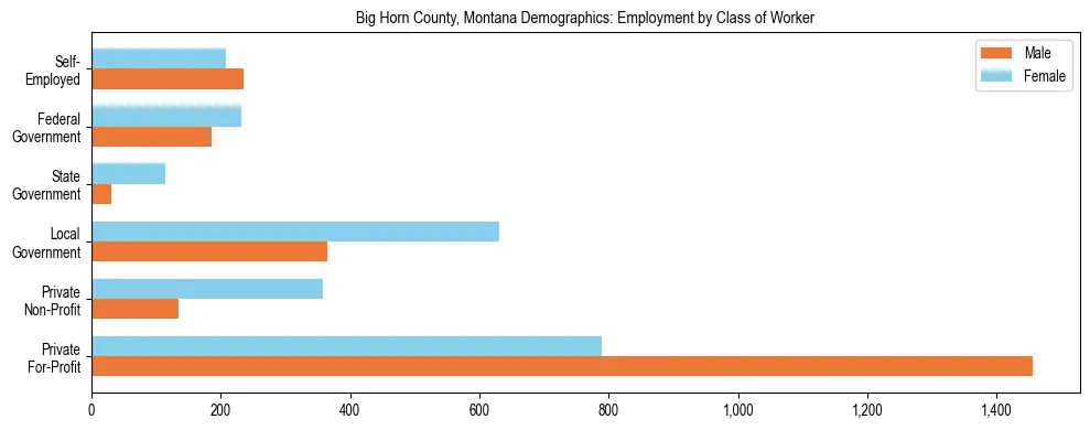 Horizontal bar chart showing employment distribution by class of worker and gender in Big Horn County, Montana, based on 2023 ACS data.