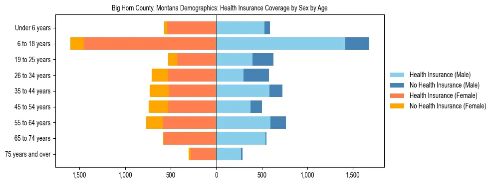 Pyramid chart showing health insurance coverage by age and sex in Big Horn County, Montana.