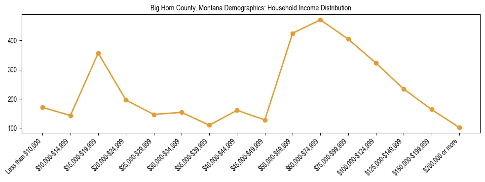 Horizontal bar chart showing household income distribution in Big Horn County, Montana.