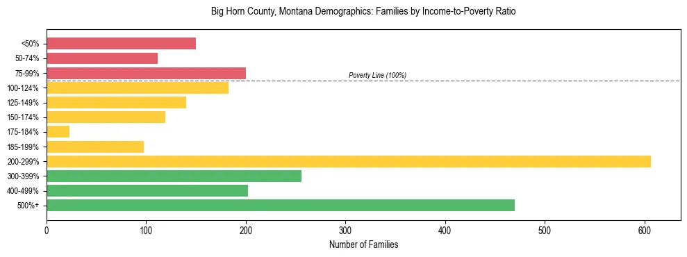 Horizontal bar chart showing family distribution by income-to-poverty ratio in Big Horn County, Montana, based on 2023 ACS data.