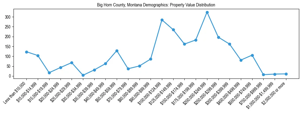 Line chart showing the distribution of property values for owner-occupied housing units in Big Horn County, Montana.