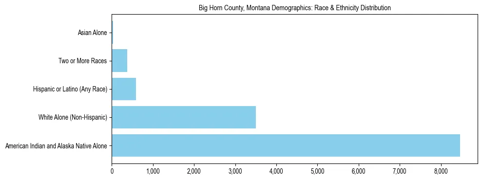 Race and Ethnicity Distribution Chart for Big Horn County, Montana