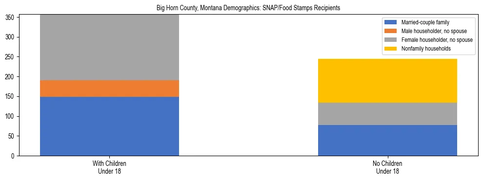Stacked bar chart showing SNAP/Food Stamps recipient household composition by presence of children under 18 in Big Horn County, Montana, based on 2023 ACS data.