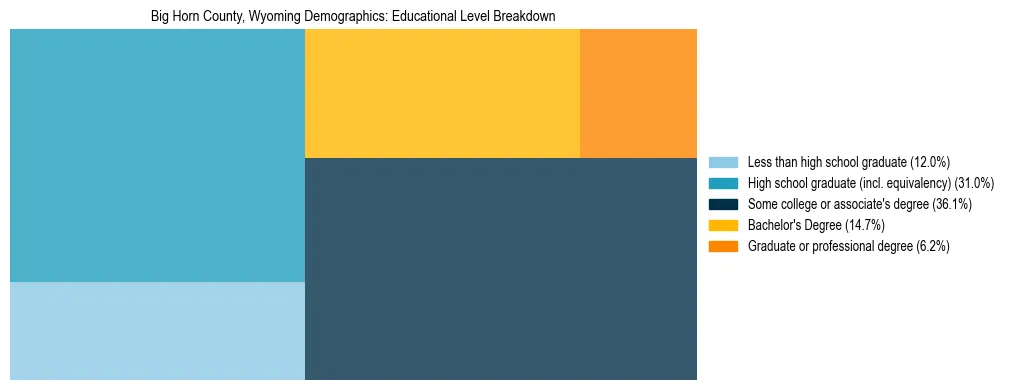 Treemap chart illustrating the educational attainment breakdown for population 25 years and over in Big Horn County, Wyoming.