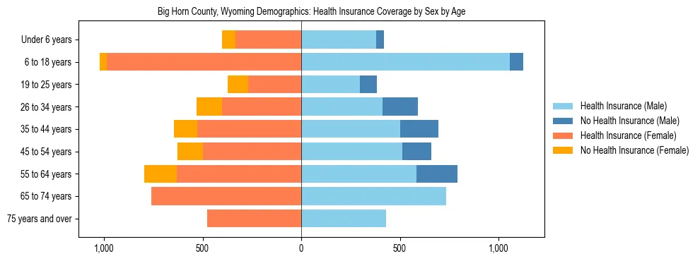 Pyramid chart showing health insurance coverage by age and sex in Big Horn County, Wyoming.