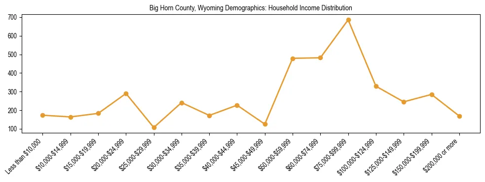 Horizontal bar chart showing household income distribution in Big Horn County, Wyoming.
