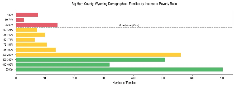 Horizontal bar chart showing family distribution by income-to-poverty ratio in Big Horn County, Wyoming, based on 2023 ACS data.