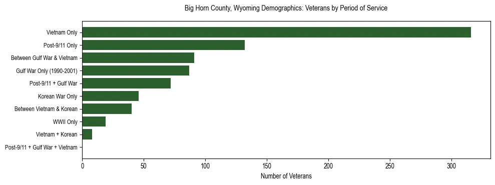 Horizontal bar chart showing veteran distribution by period of military service in Big Horn County, Wyoming, based on 2023 ACS data.