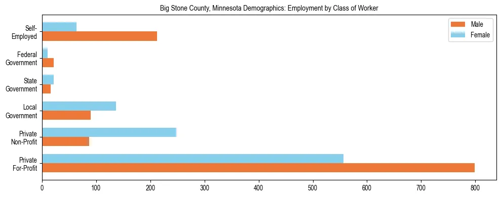 Horizontal bar chart showing employment distribution by class of worker and gender in Big Stone County, Minnesota, based on 2023 ACS data.