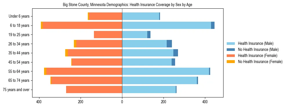 Pyramid chart showing health insurance coverage by age and sex in Big Stone County, Minnesota.