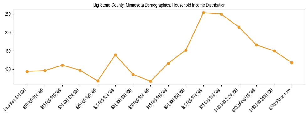 Horizontal bar chart showing household income distribution in Big Stone County, Minnesota.