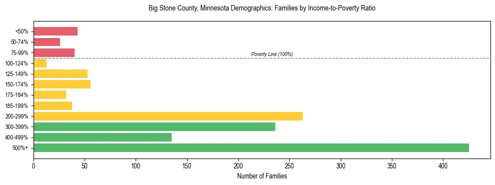 Horizontal bar chart showing family distribution by income-to-poverty ratio in Big Stone County, Minnesota, based on 2023 ACS data.