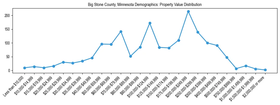 Line chart showing the distribution of property values for owner-occupied housing units in Big Stone County, Minnesota.