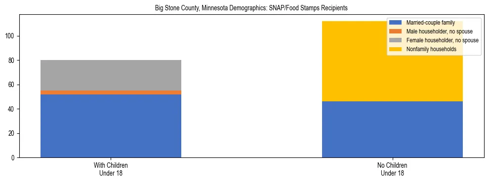 Stacked bar chart showing SNAP/Food Stamps recipient household composition by presence of children under 18 in Big Stone County, Minnesota, based on 2023 ACS data.
