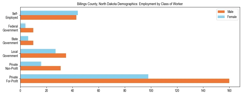 Horizontal bar chart showing employment distribution by class of worker and gender in Billings County, North Dakota, based on 2023 ACS data.