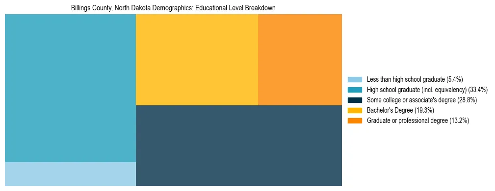 Treemap chart illustrating the educational attainment breakdown for population 25 years and over in Billings County, North Dakota.