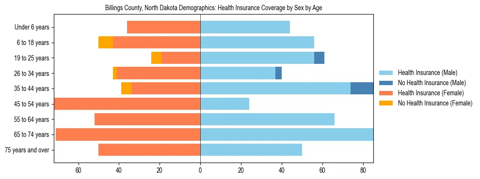 Pyramid chart showing health insurance coverage by age and sex in Billings County, North Dakota.