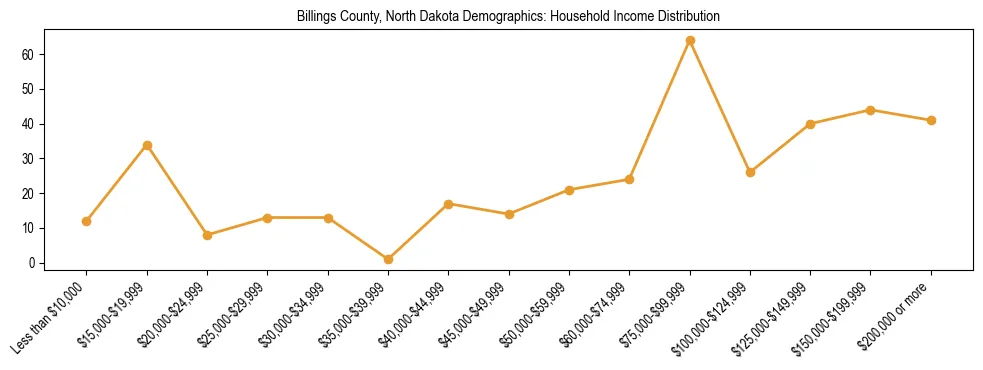 Horizontal bar chart showing household income distribution in Billings County, North Dakota.