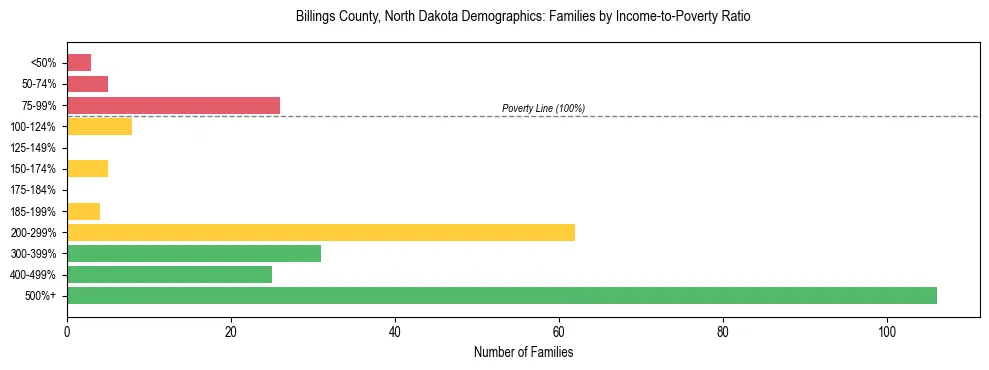 Horizontal bar chart showing family distribution by income-to-poverty ratio in Billings County, North Dakota, based on 2023 ACS data.