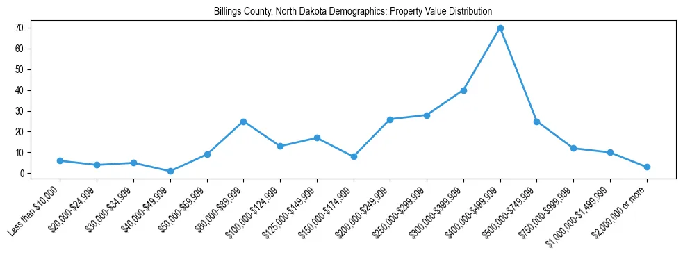 Line chart showing the distribution of property values for owner-occupied housing units in Billings County, North Dakota.