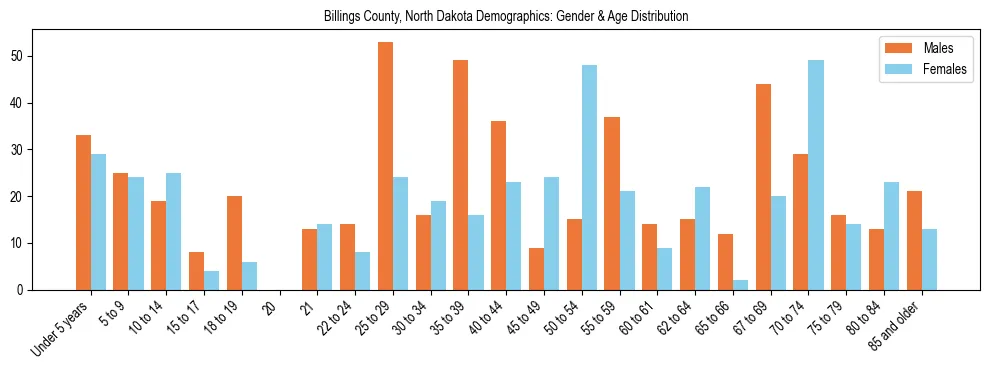 Bar chart showing the population distribution of Billings County, North Dakota by age group and gender, based on 2023 ACS data.